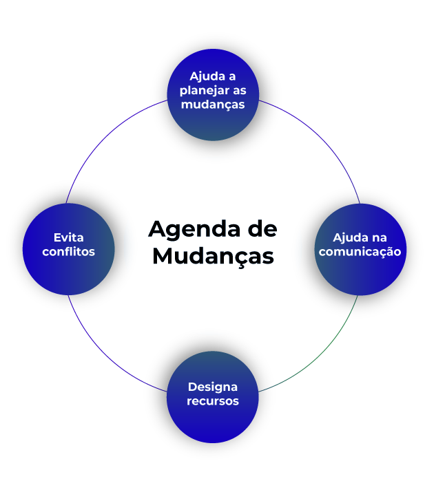 Agenda de mudanças