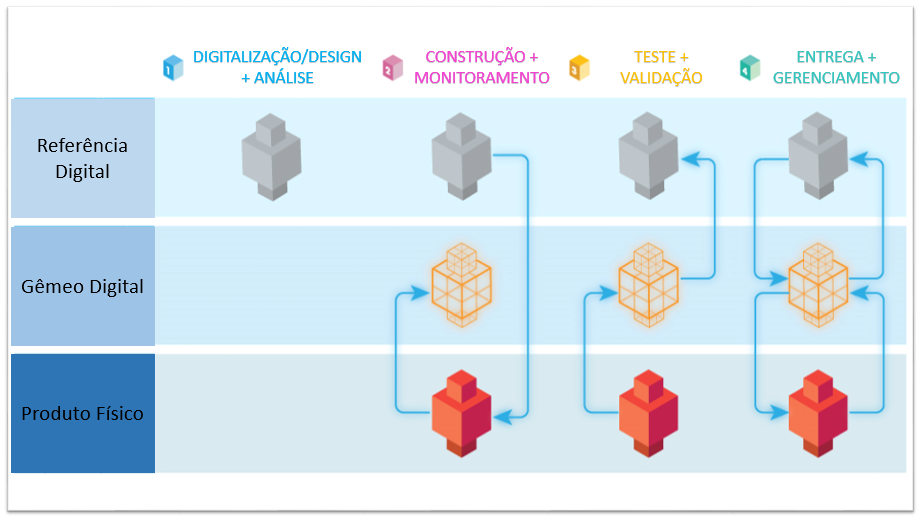 Etapas para utilização de Gêmeos Digitais