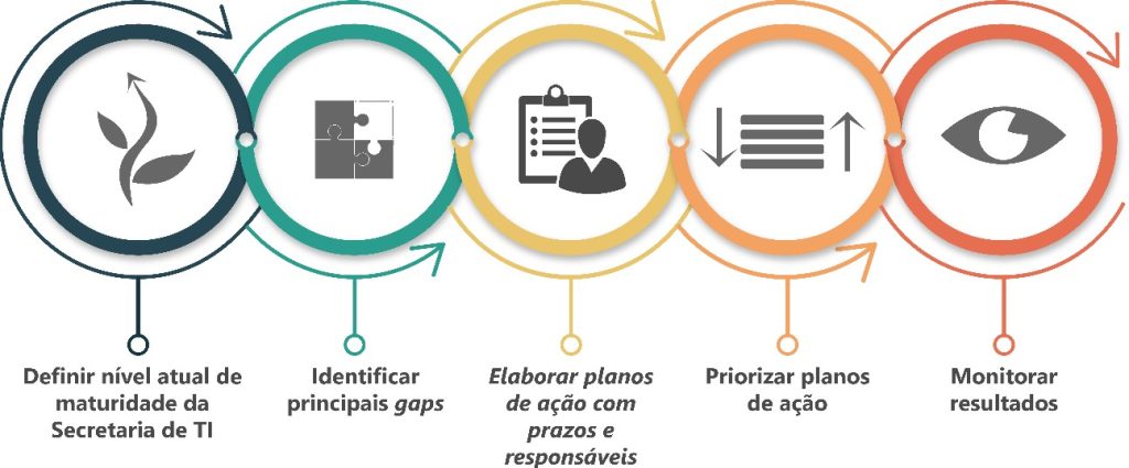 Avaliação de maturidade ti