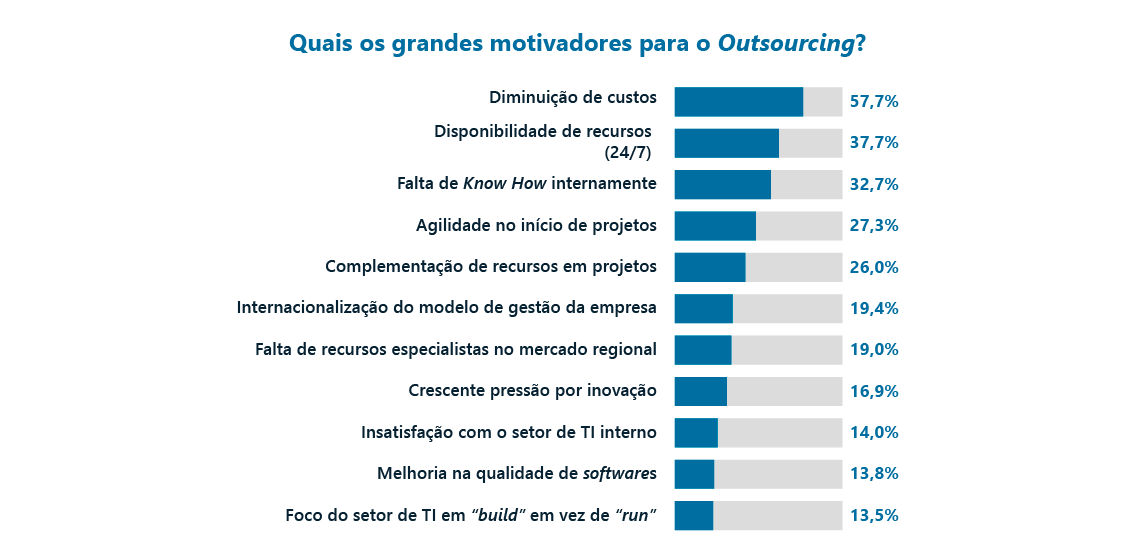 Novas razões para terceirizar serviços de TI: além da redução de custos - Bridge Consulting