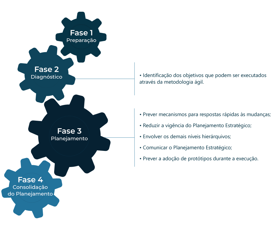 Como elaborar um Planejamento Estratégico Ágil? - Bridge Consulting