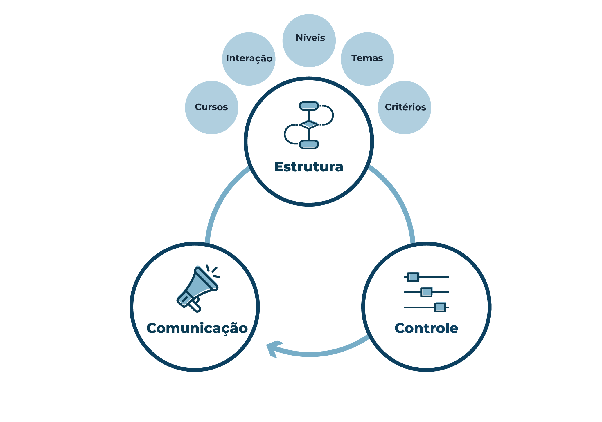 Esquema de gestão do conhecimento da Bridge