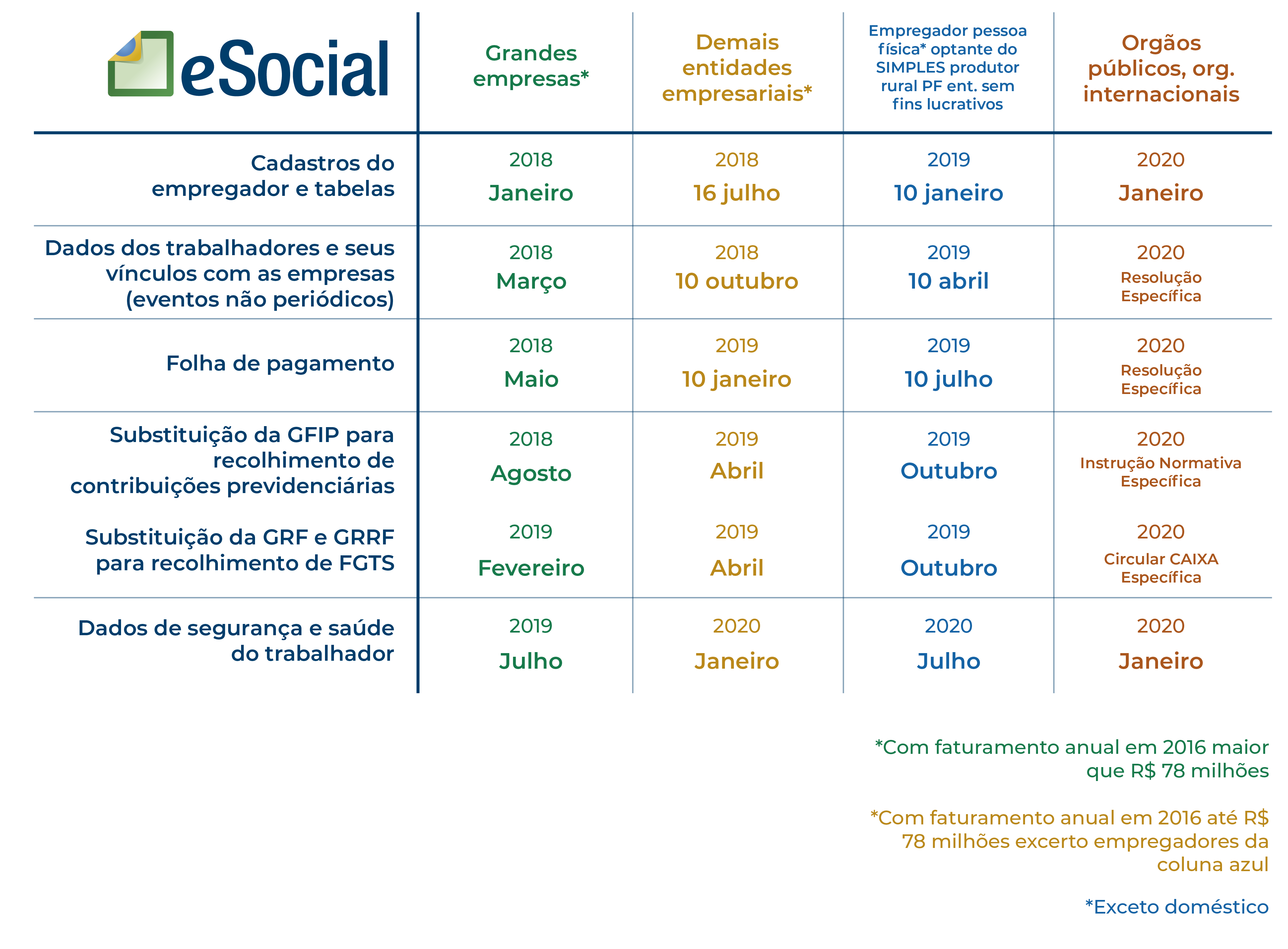 Tabela esocial