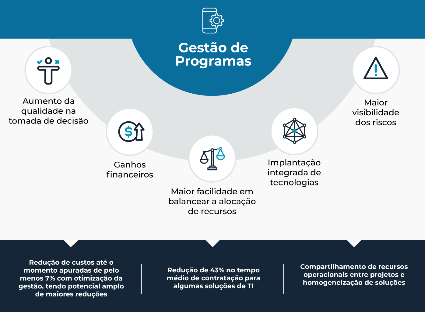 gestão de programas