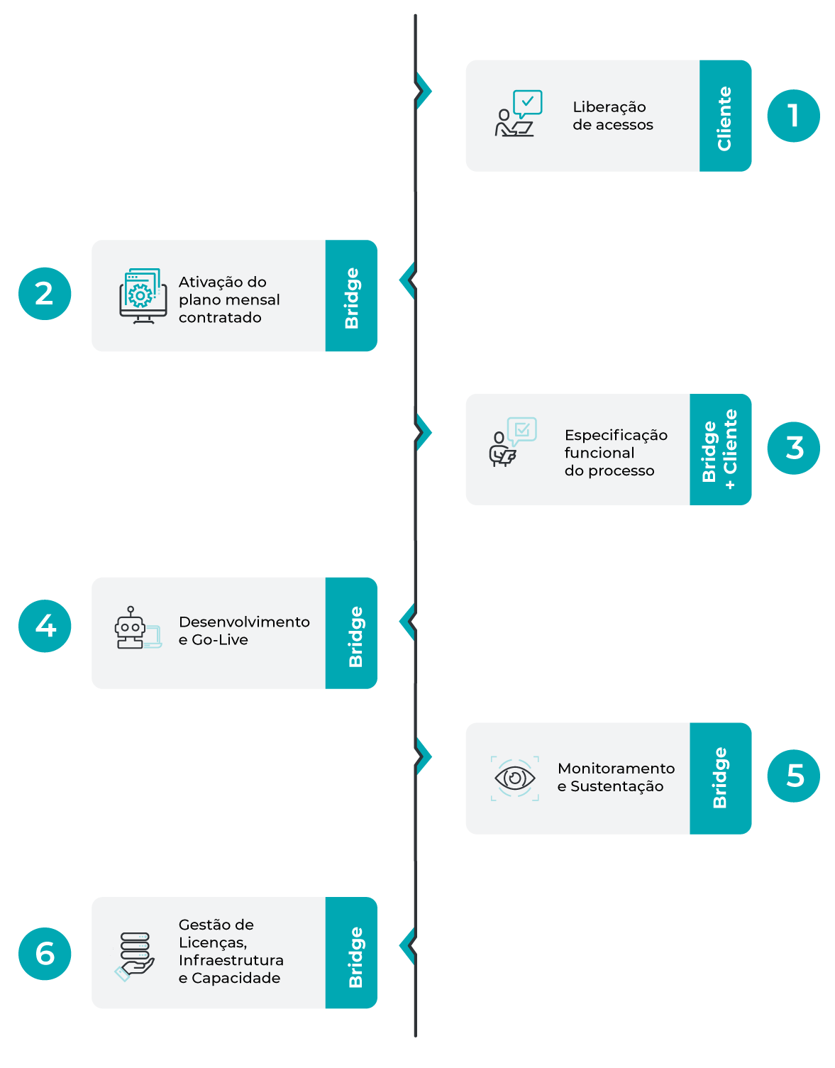 processo de RAAS robot as a service