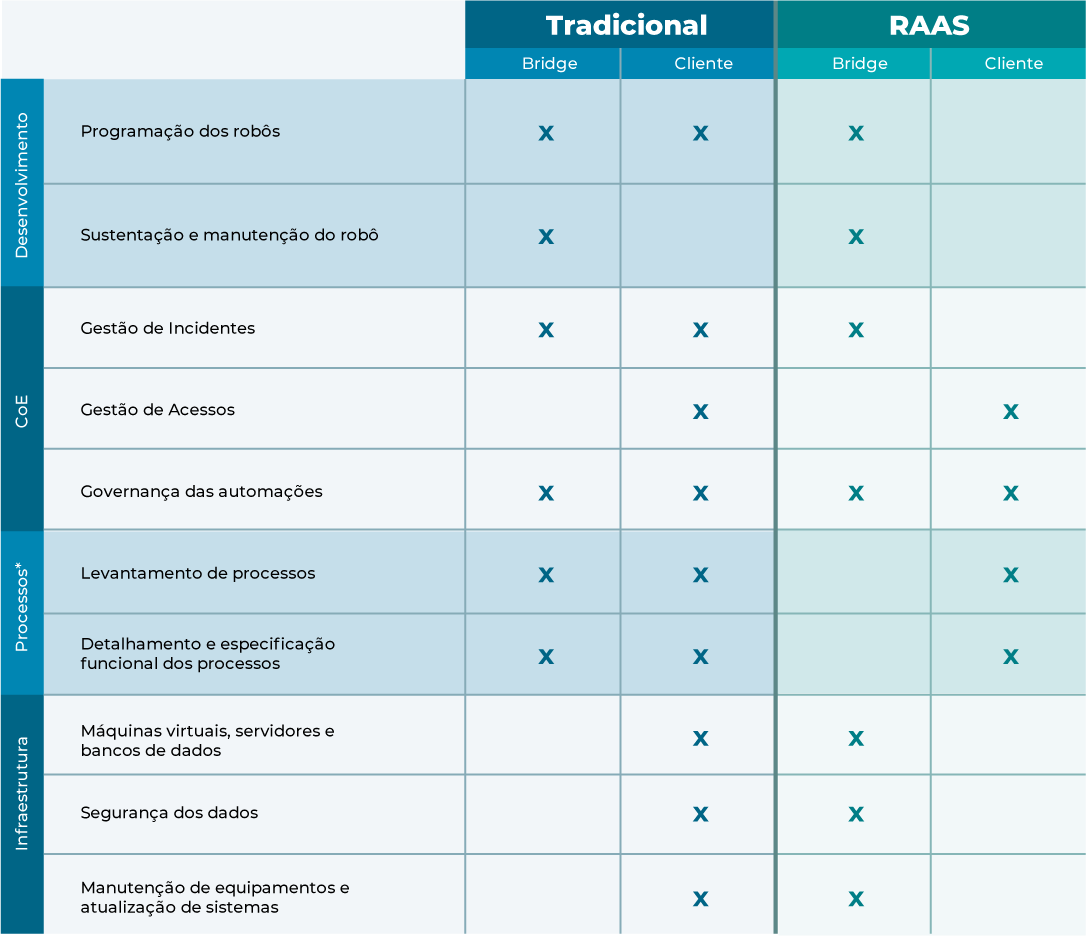 metodologia raas robot as a service