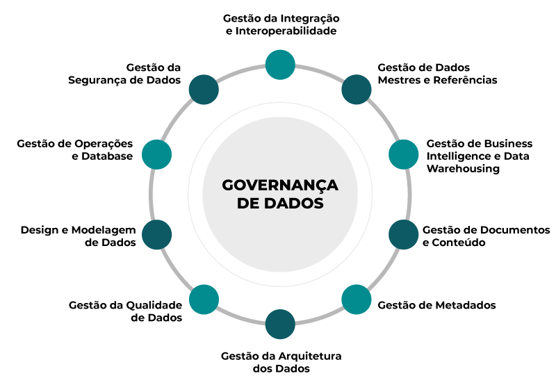 10 áreas Governança de dados