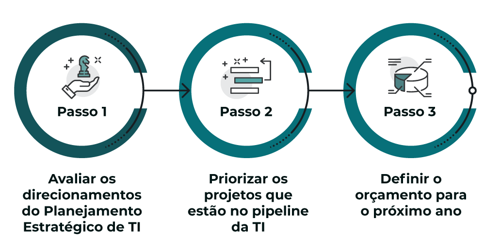 passos para revisão orçamentária