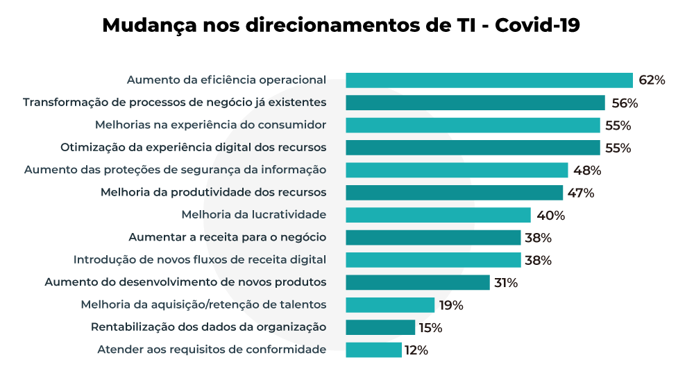 mudanças dos direcionamentos de TI covid 19