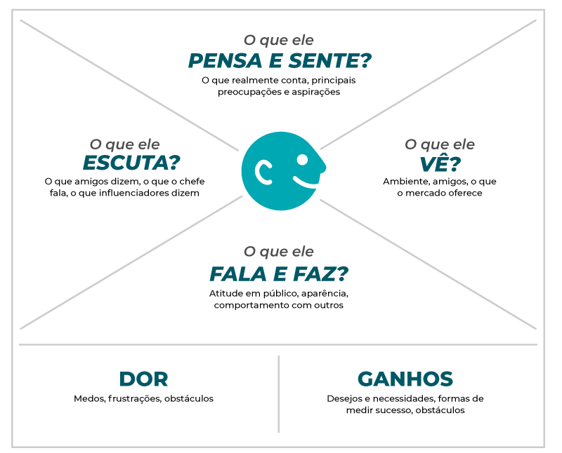 Lean-inception---mapa-de-empatia---governança-digital-agilidade