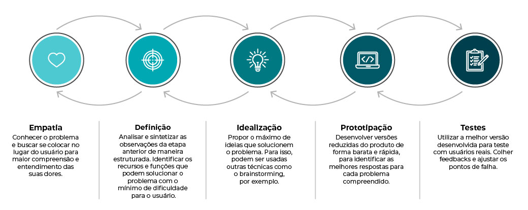 Processo-Design-thinking---estratégia-e-governança-digital