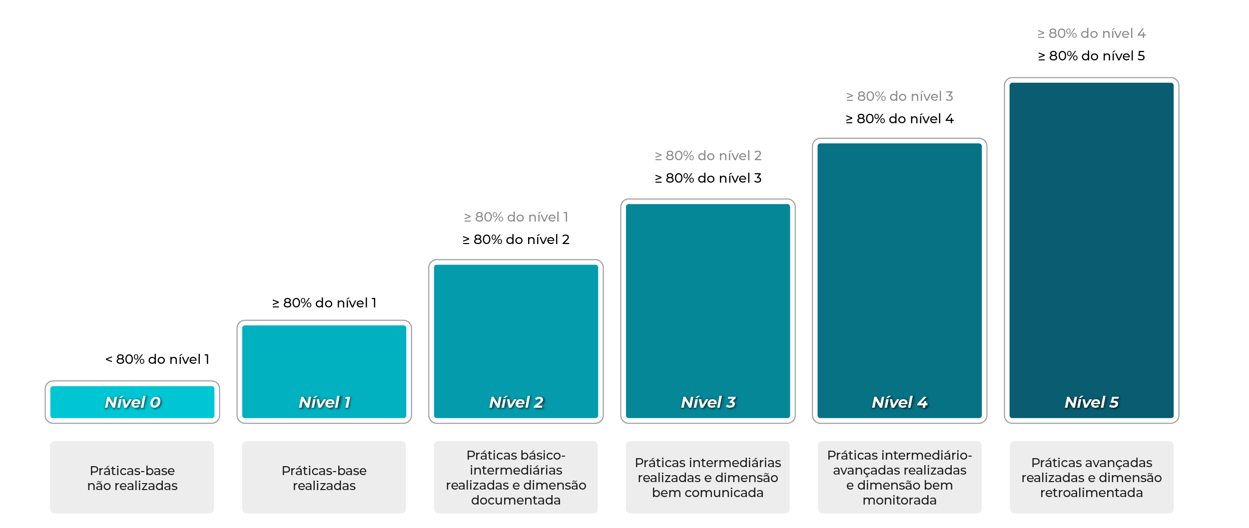 Nível de maturidade de TI