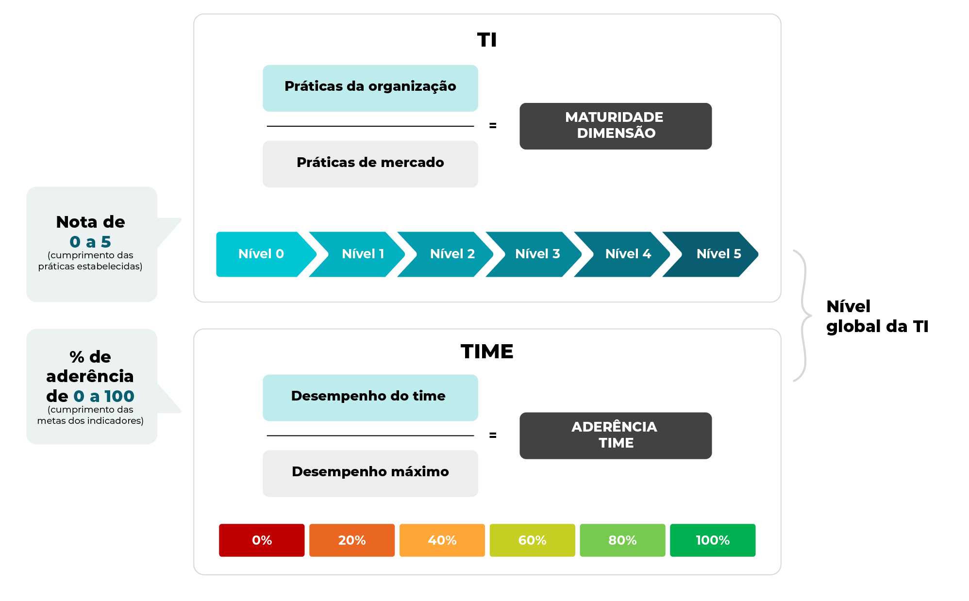 nível global global de performance da TI