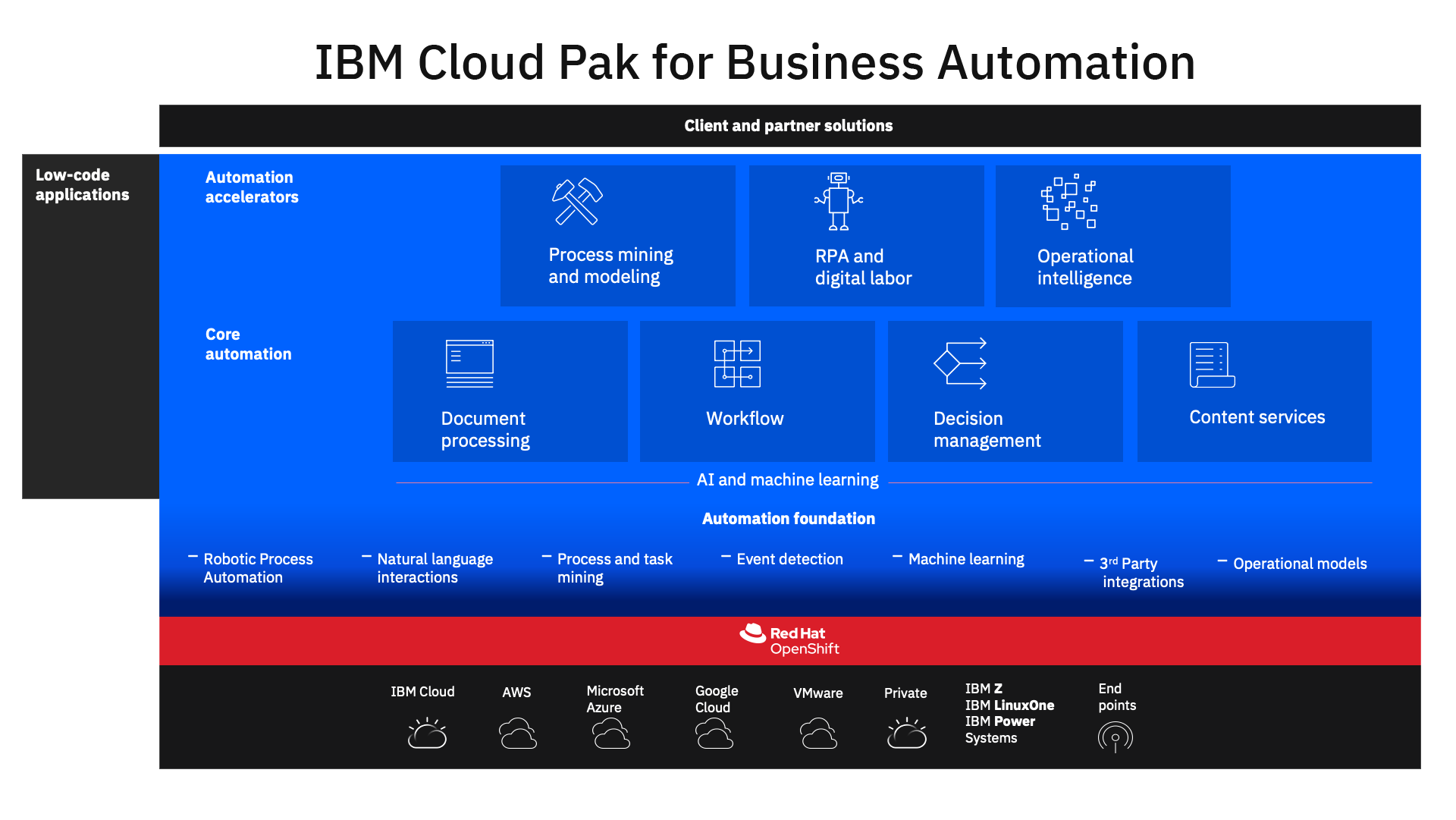 RPA-no-setor-elétrico-ibm-cloud-pak-for-business-automation